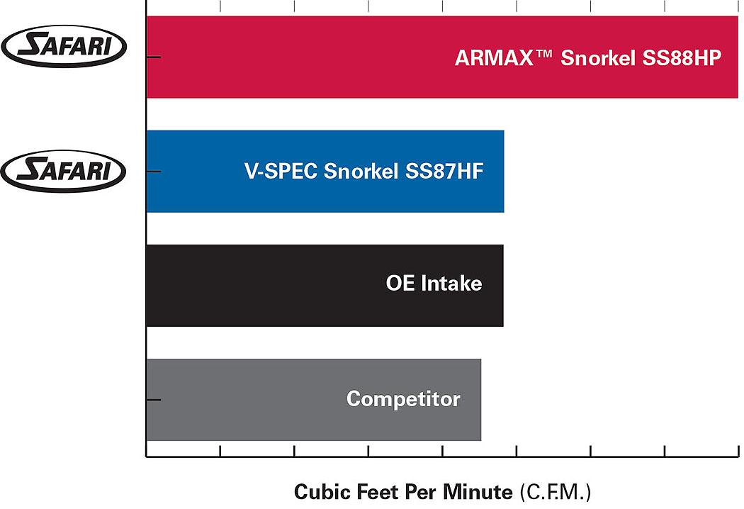 Safari ARMAX Snorkel for the Toyota LandCruiser 75/78/79 Series (1990–2007) 4.2L Diesel (view 6)